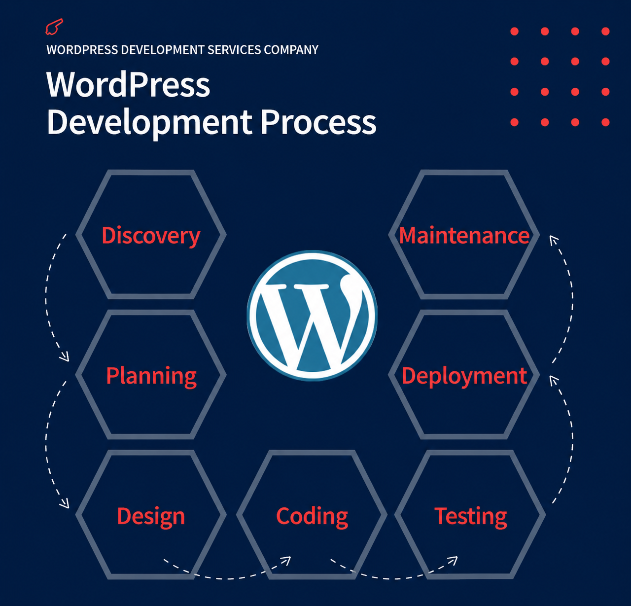 Wordpress Website Development